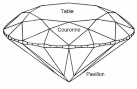 Les trois principales parties d'un diamant: la table, la couronne, et le pavillon diamant proportions
